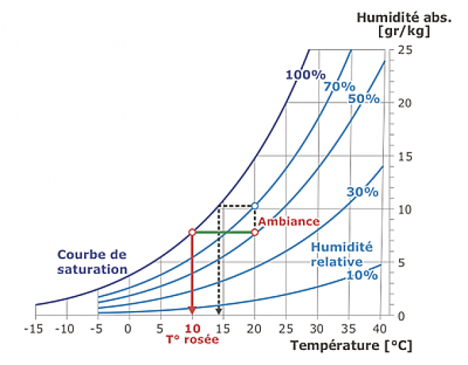 <p style= text-align: justify; ><em>Courbe de saturation</em></p>