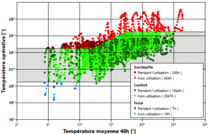 <p>Résultat simulation heures de surchauffe</p>